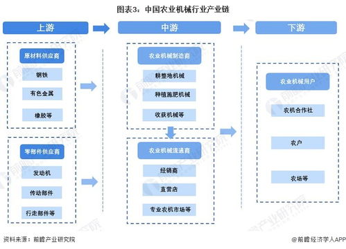 預見2022 中國農(nóng)業(yè)機械行業(yè)全景圖譜與浙江軟件開發(fā)賦能